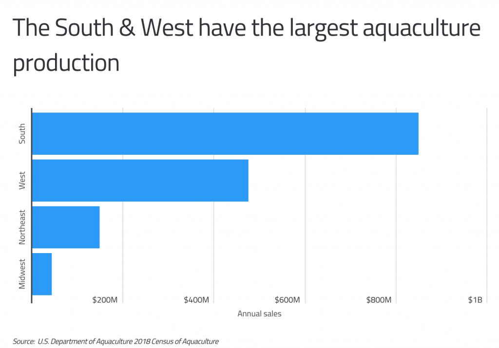 The South and West have the largest aquaculture production